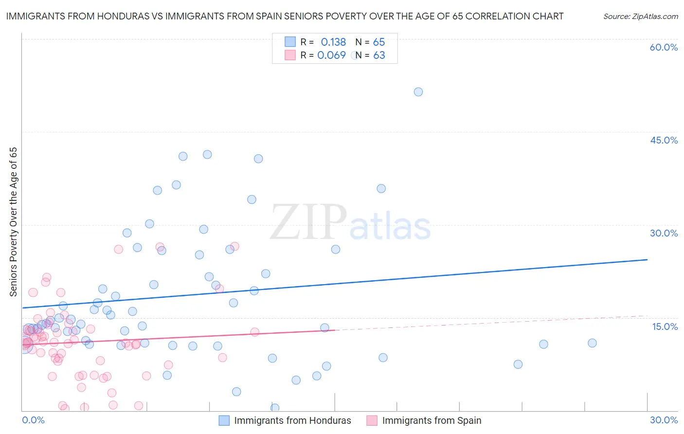 Immigrants from Honduras vs Immigrants from Spain Seniors Poverty Over the Age of 65