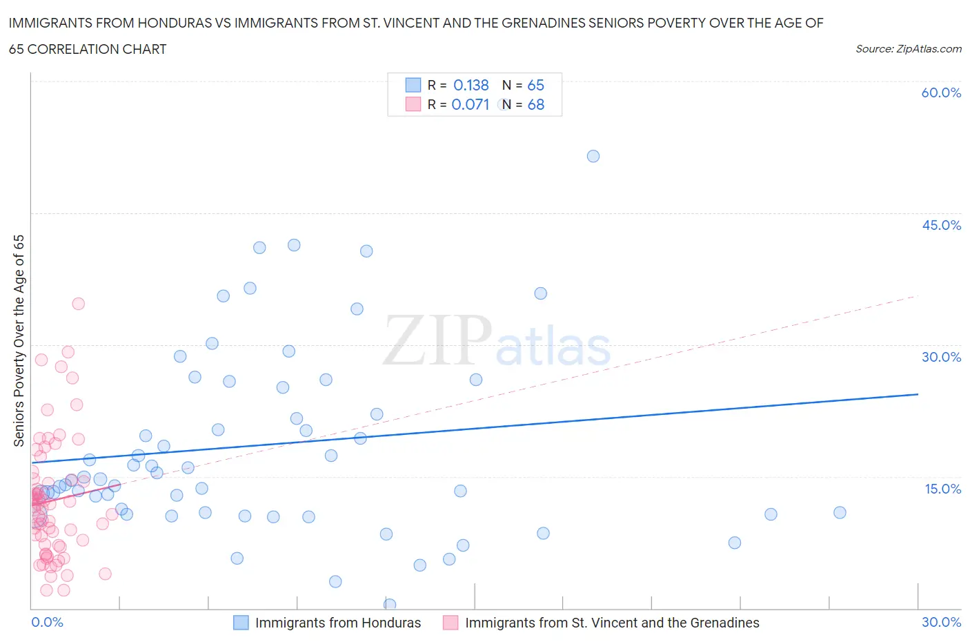 Immigrants from Honduras vs Immigrants from St. Vincent and the Grenadines Seniors Poverty Over the Age of 65