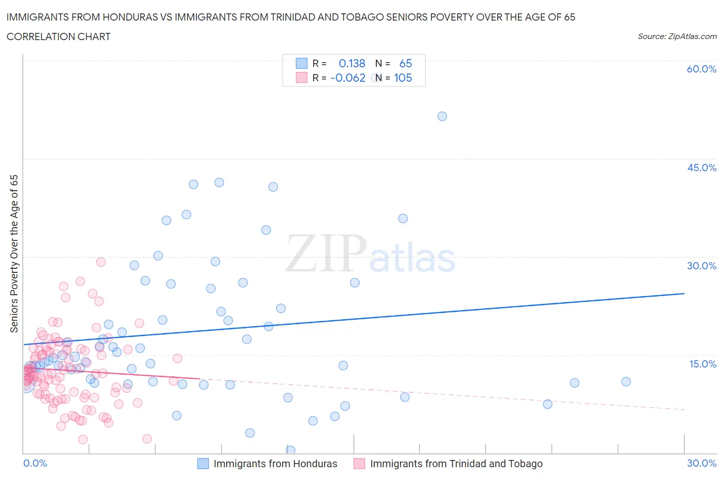 Immigrants from Honduras vs Immigrants from Trinidad and Tobago Seniors Poverty Over the Age of 65