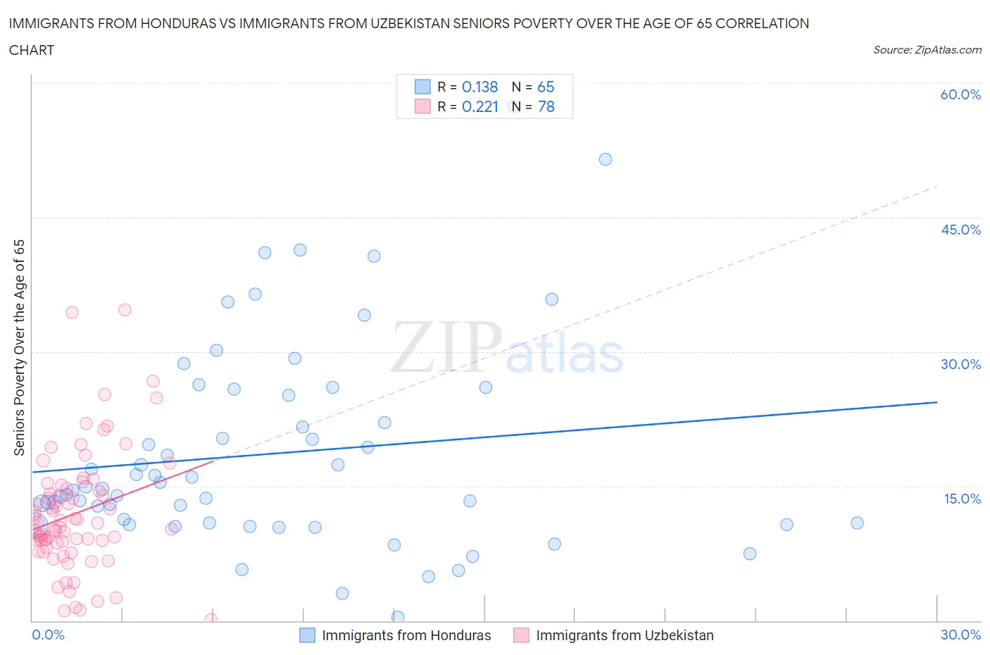 Immigrants from Honduras vs Immigrants from Uzbekistan Seniors Poverty Over the Age of 65