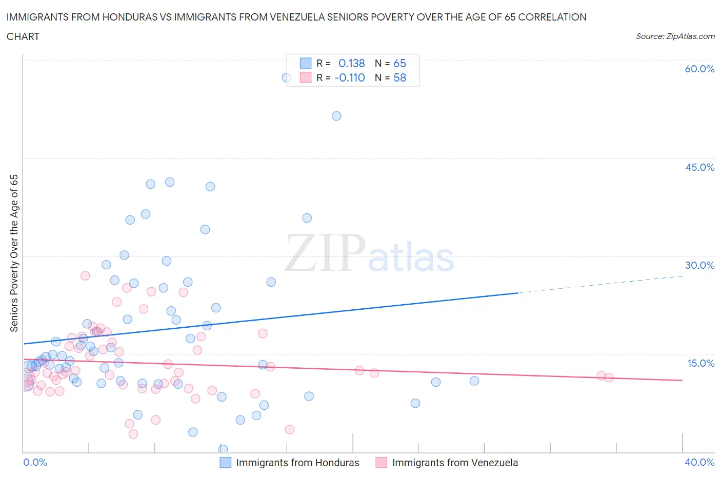 Immigrants from Honduras vs Immigrants from Venezuela Seniors Poverty Over the Age of 65