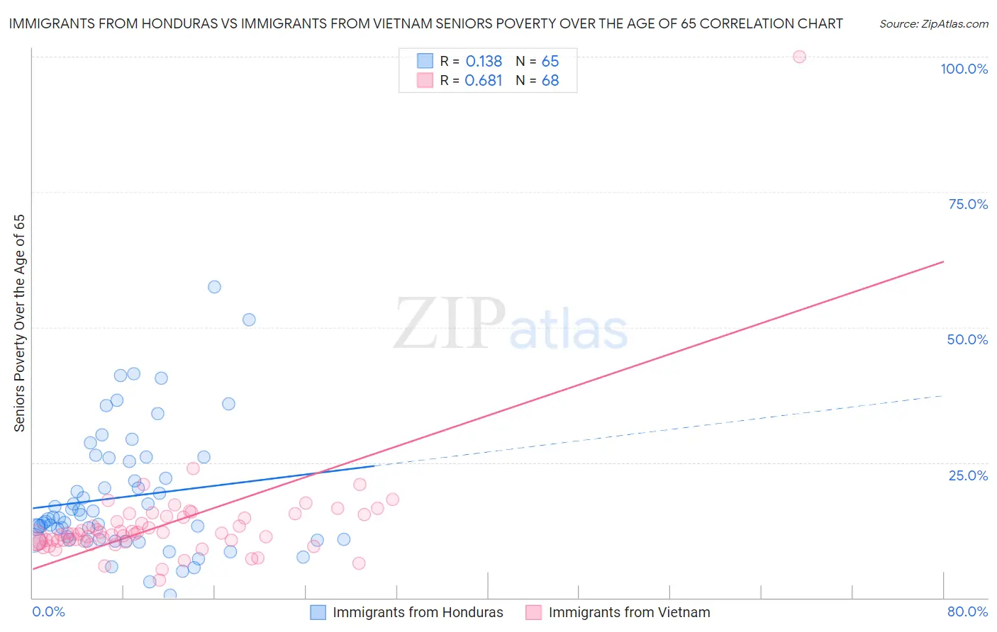 Immigrants from Honduras vs Immigrants from Vietnam Seniors Poverty Over the Age of 65