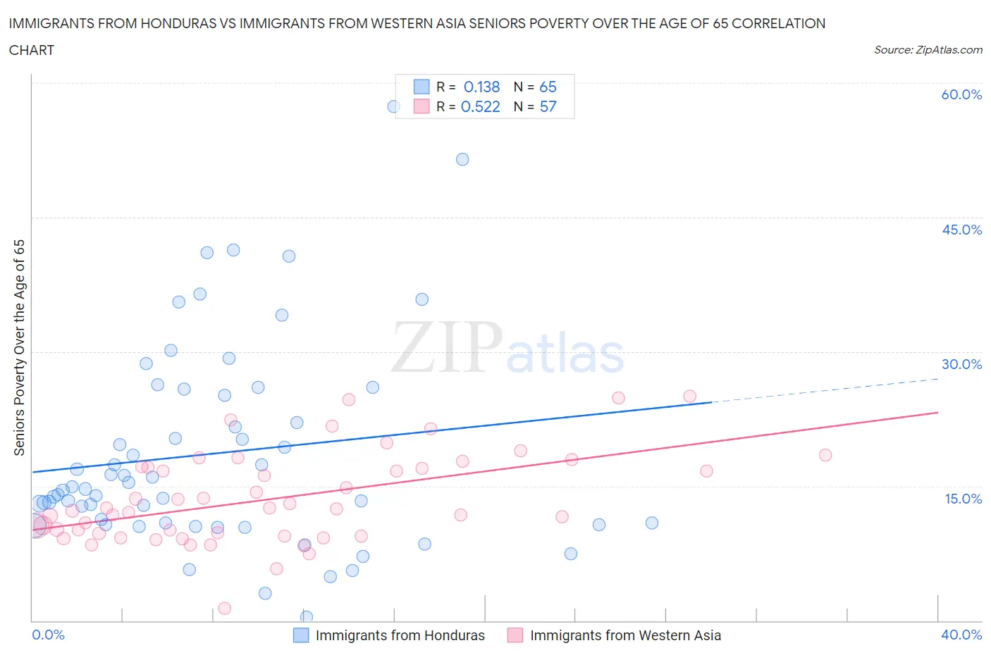 Immigrants from Honduras vs Immigrants from Western Asia Seniors Poverty Over the Age of 65