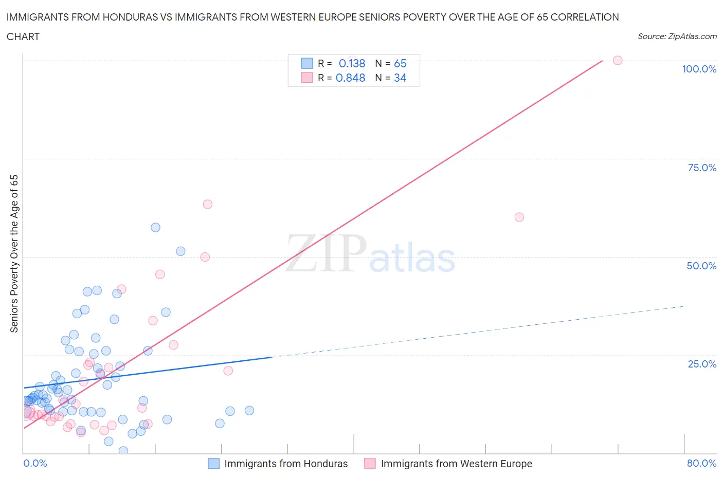 Immigrants from Honduras vs Immigrants from Western Europe Seniors Poverty Over the Age of 65