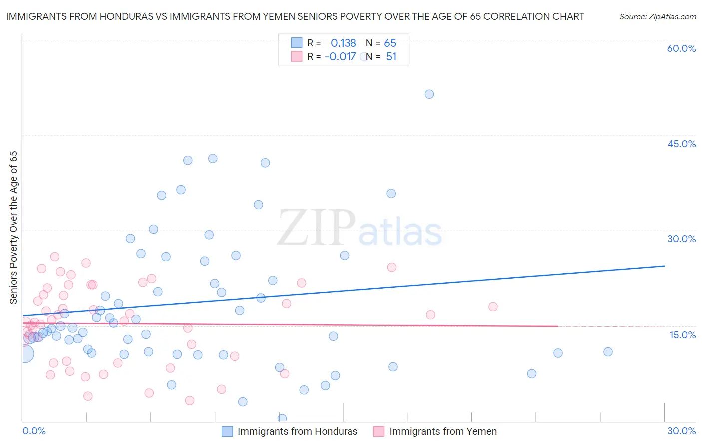 Immigrants from Honduras vs Immigrants from Yemen Seniors Poverty Over the Age of 65