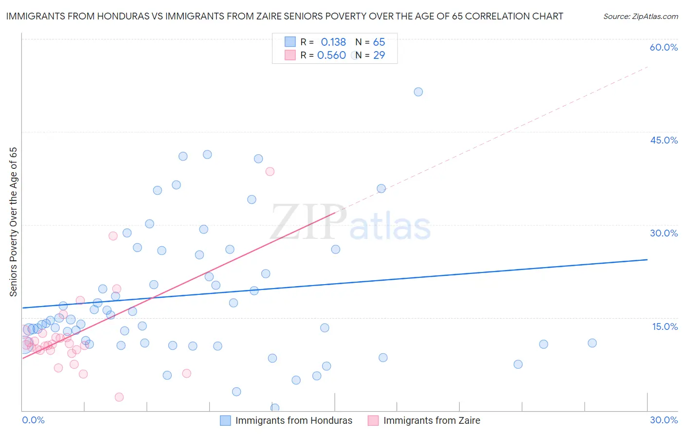 Immigrants from Honduras vs Immigrants from Zaire Seniors Poverty Over the Age of 65