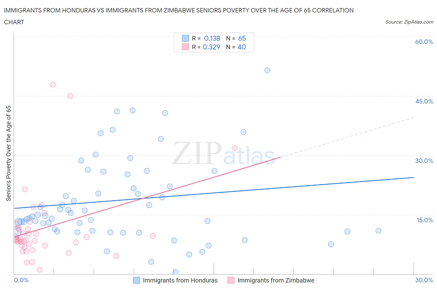 Immigrants from Honduras vs Immigrants from Zimbabwe Seniors Poverty Over the Age of 65