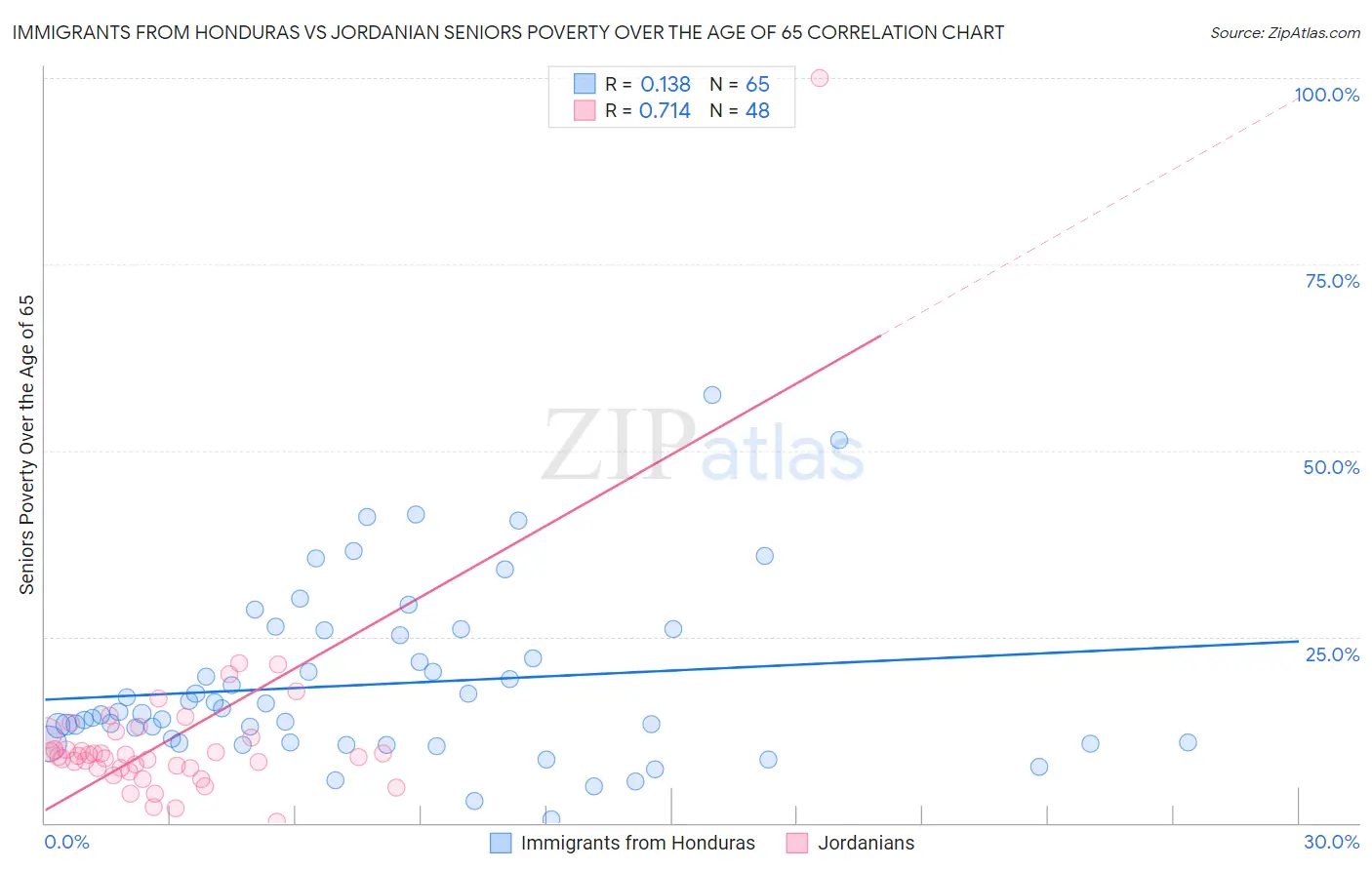 Immigrants from Honduras vs Jordanian Seniors Poverty Over the Age of 65