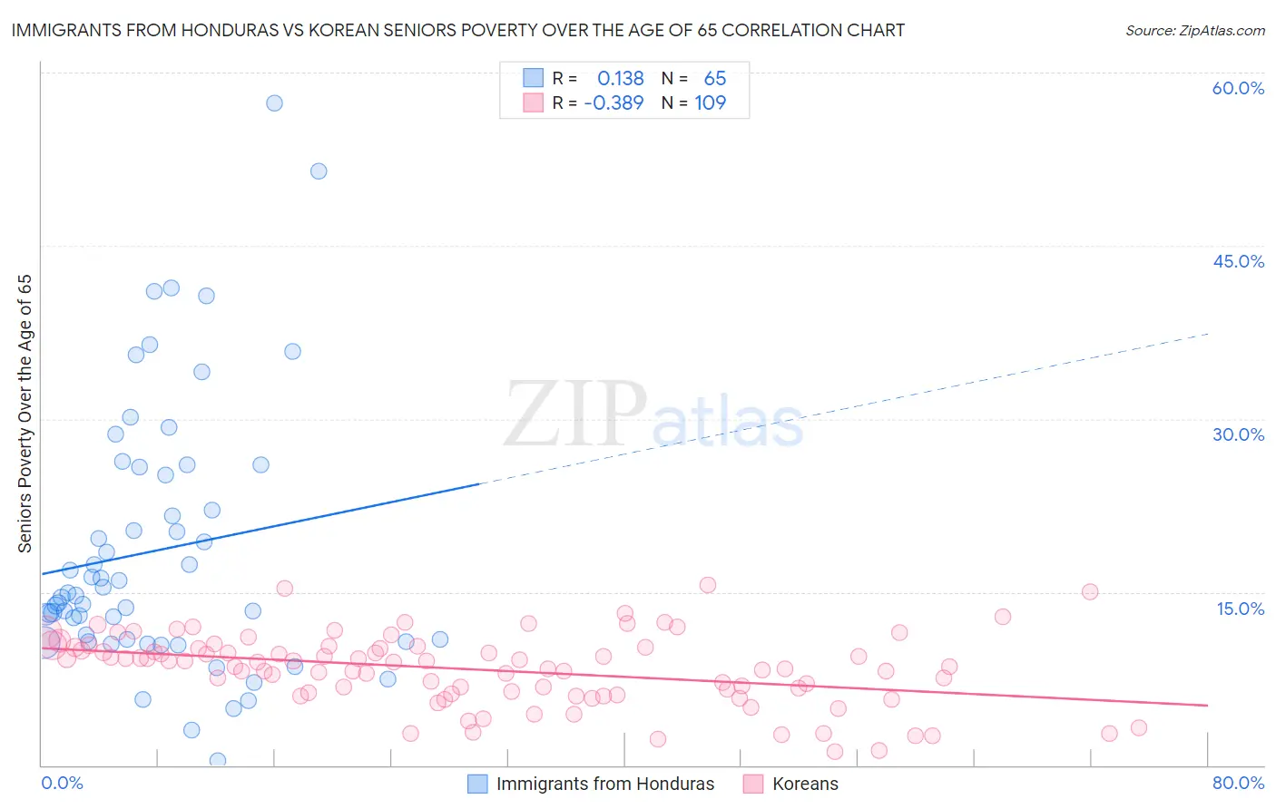 Immigrants from Honduras vs Korean Seniors Poverty Over the Age of 65