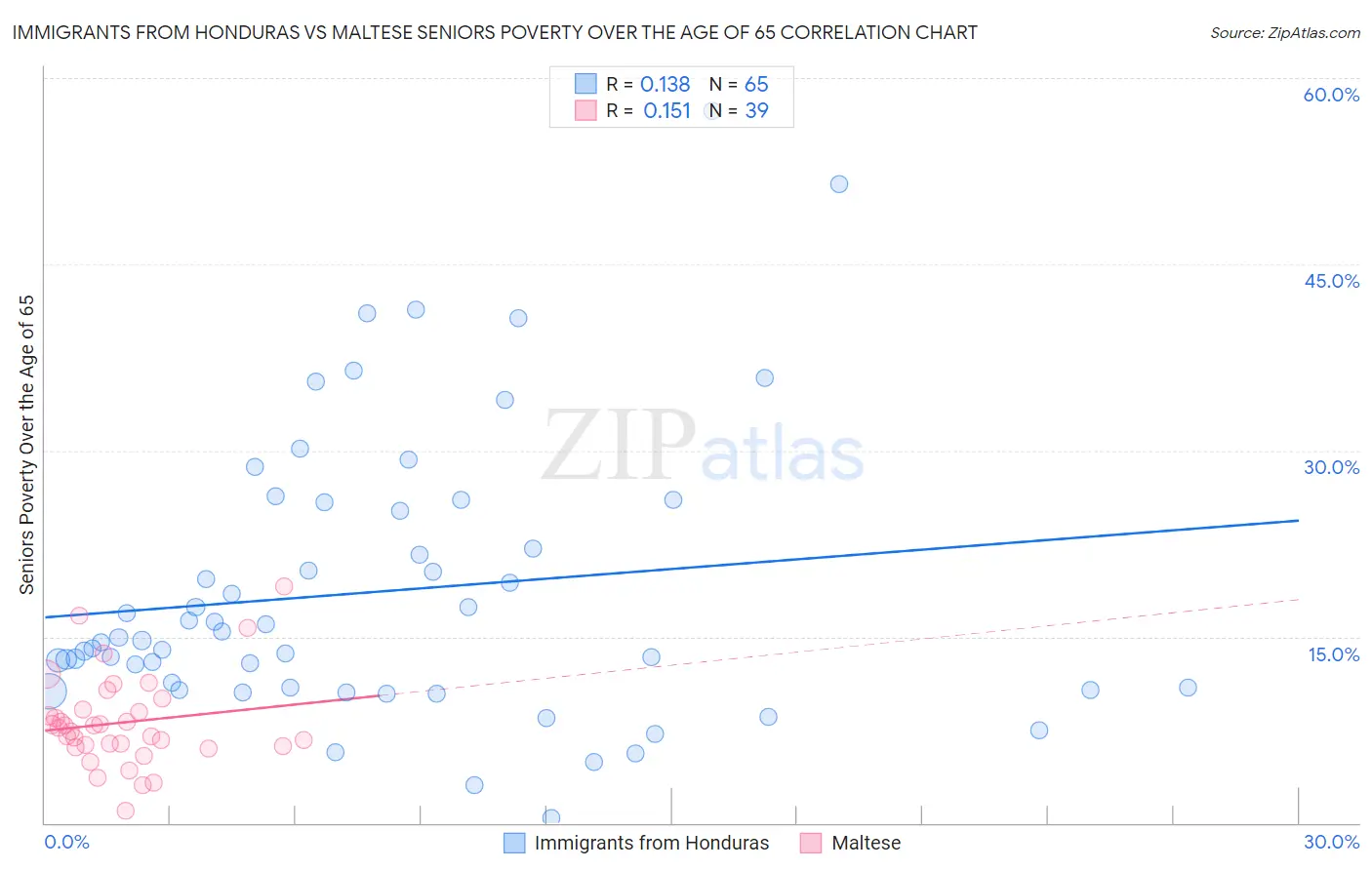 Immigrants from Honduras vs Maltese Seniors Poverty Over the Age of 65