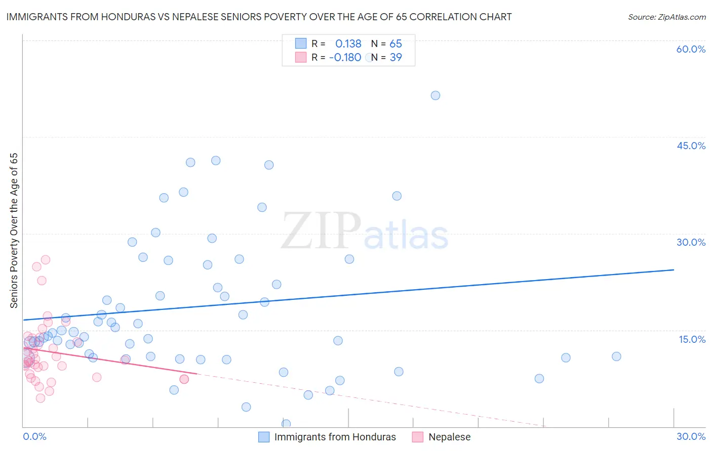 Immigrants from Honduras vs Nepalese Seniors Poverty Over the Age of 65