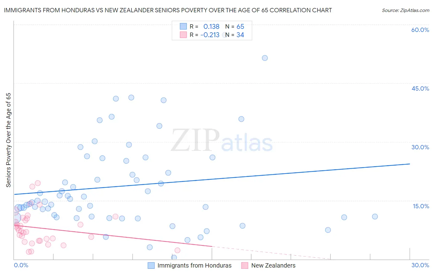 Immigrants from Honduras vs New Zealander Seniors Poverty Over the Age of 65