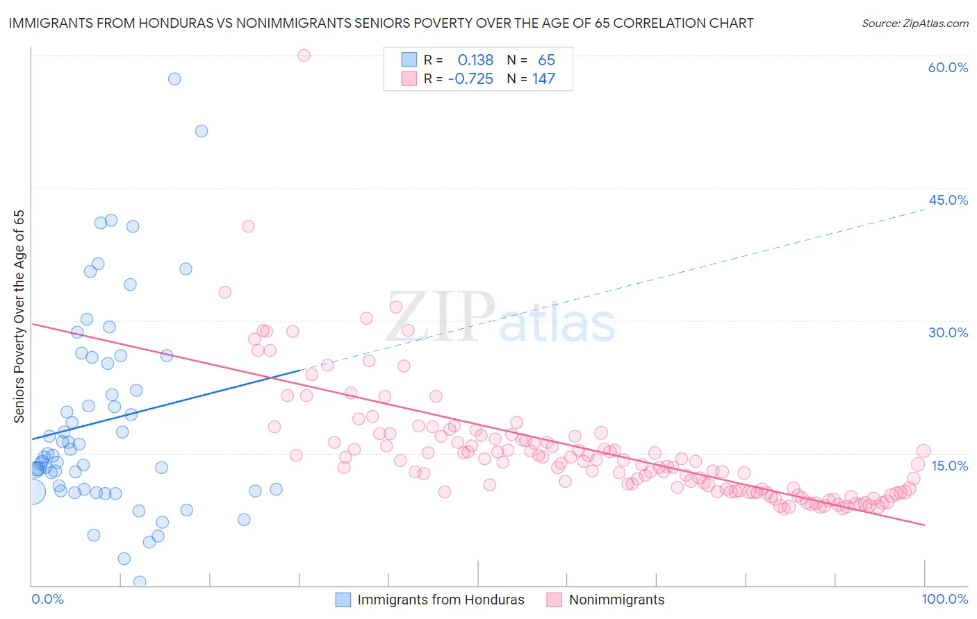 Immigrants from Honduras vs Nonimmigrants Seniors Poverty Over the Age of 65