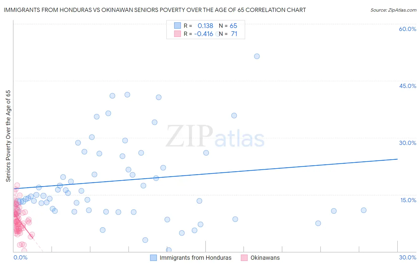 Immigrants from Honduras vs Okinawan Seniors Poverty Over the Age of 65