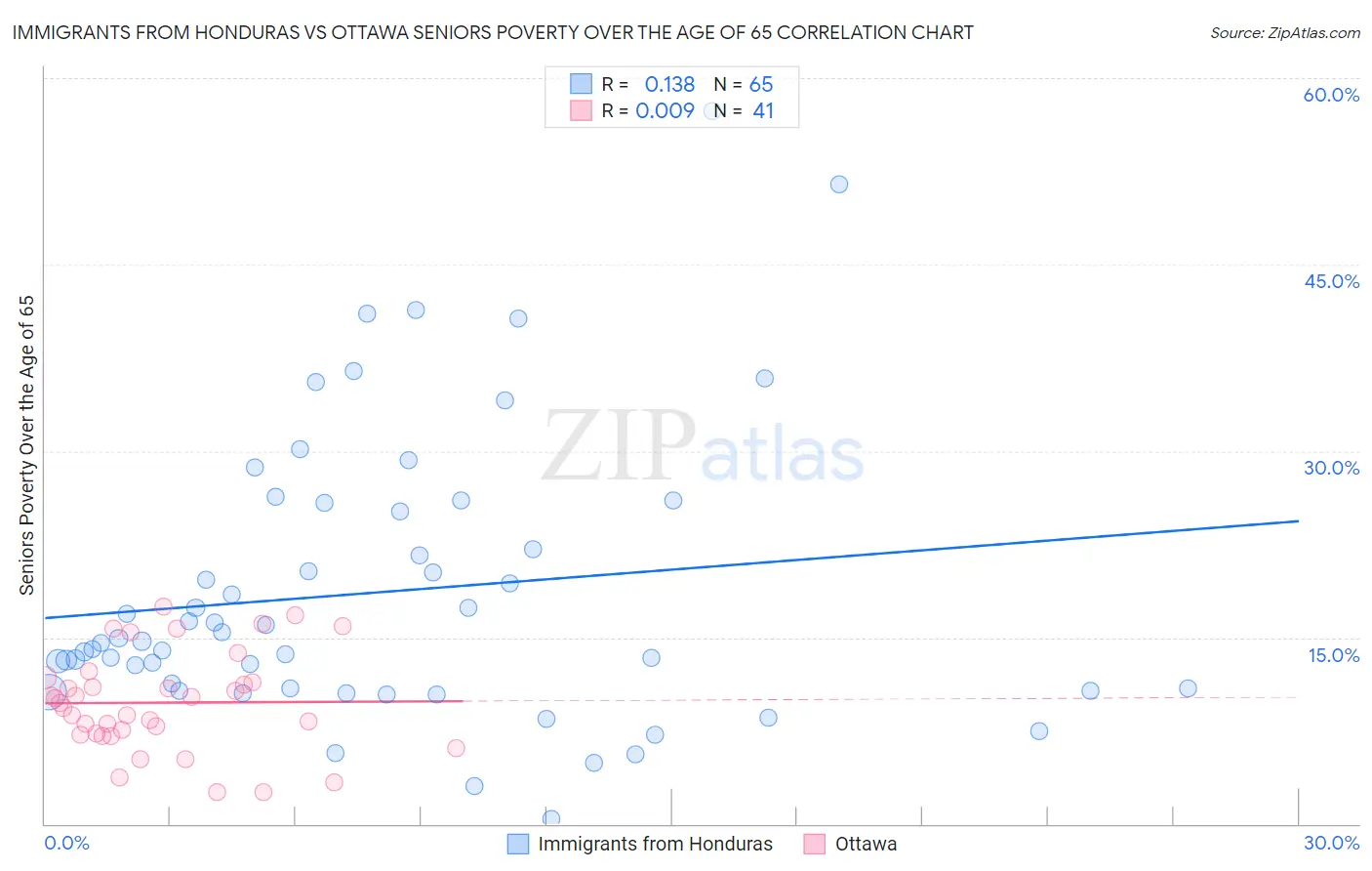 Immigrants from Honduras vs Ottawa Seniors Poverty Over the Age of 65