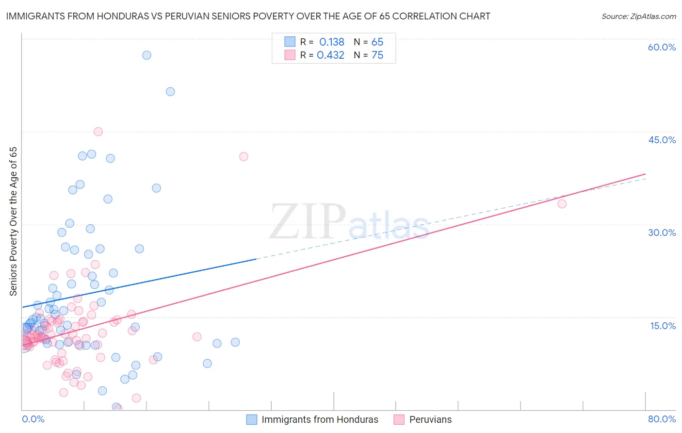 Immigrants from Honduras vs Peruvian Seniors Poverty Over the Age of 65