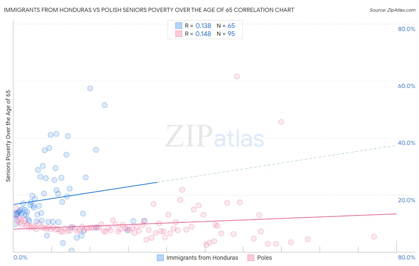 Immigrants from Honduras vs Polish Seniors Poverty Over the Age of 65