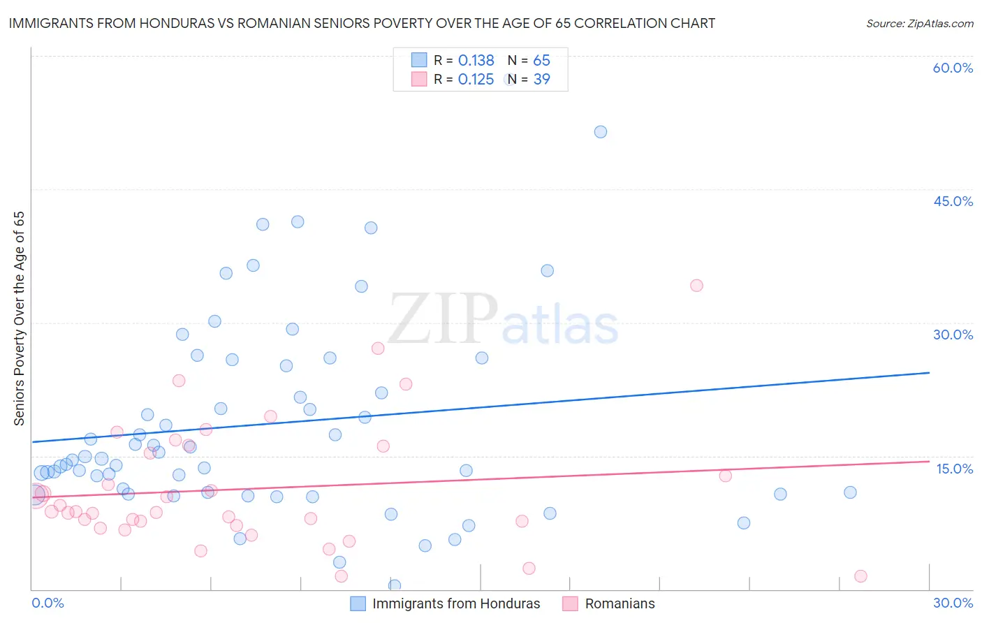 Immigrants from Honduras vs Romanian Seniors Poverty Over the Age of 65