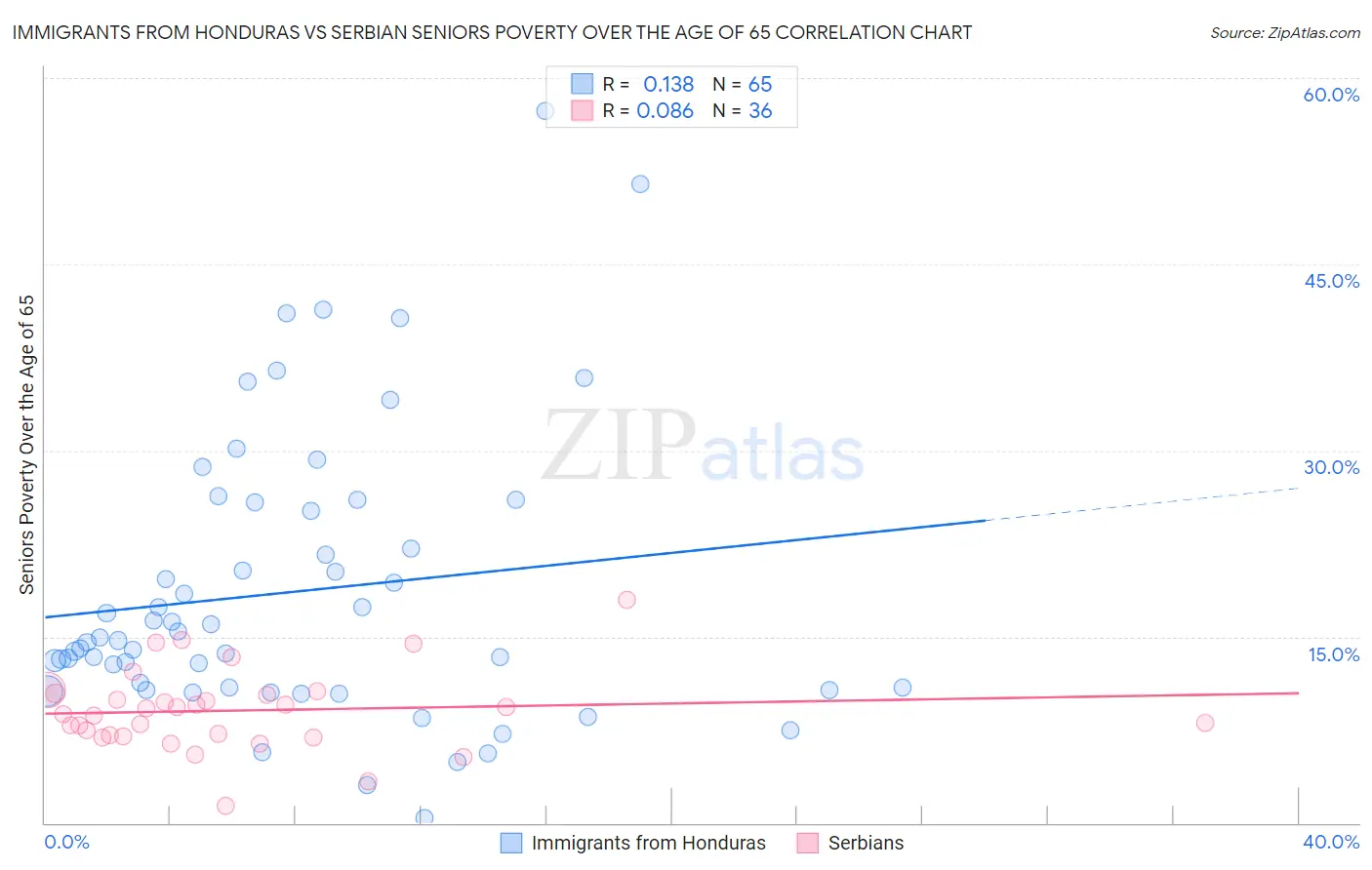 Immigrants from Honduras vs Serbian Seniors Poverty Over the Age of 65