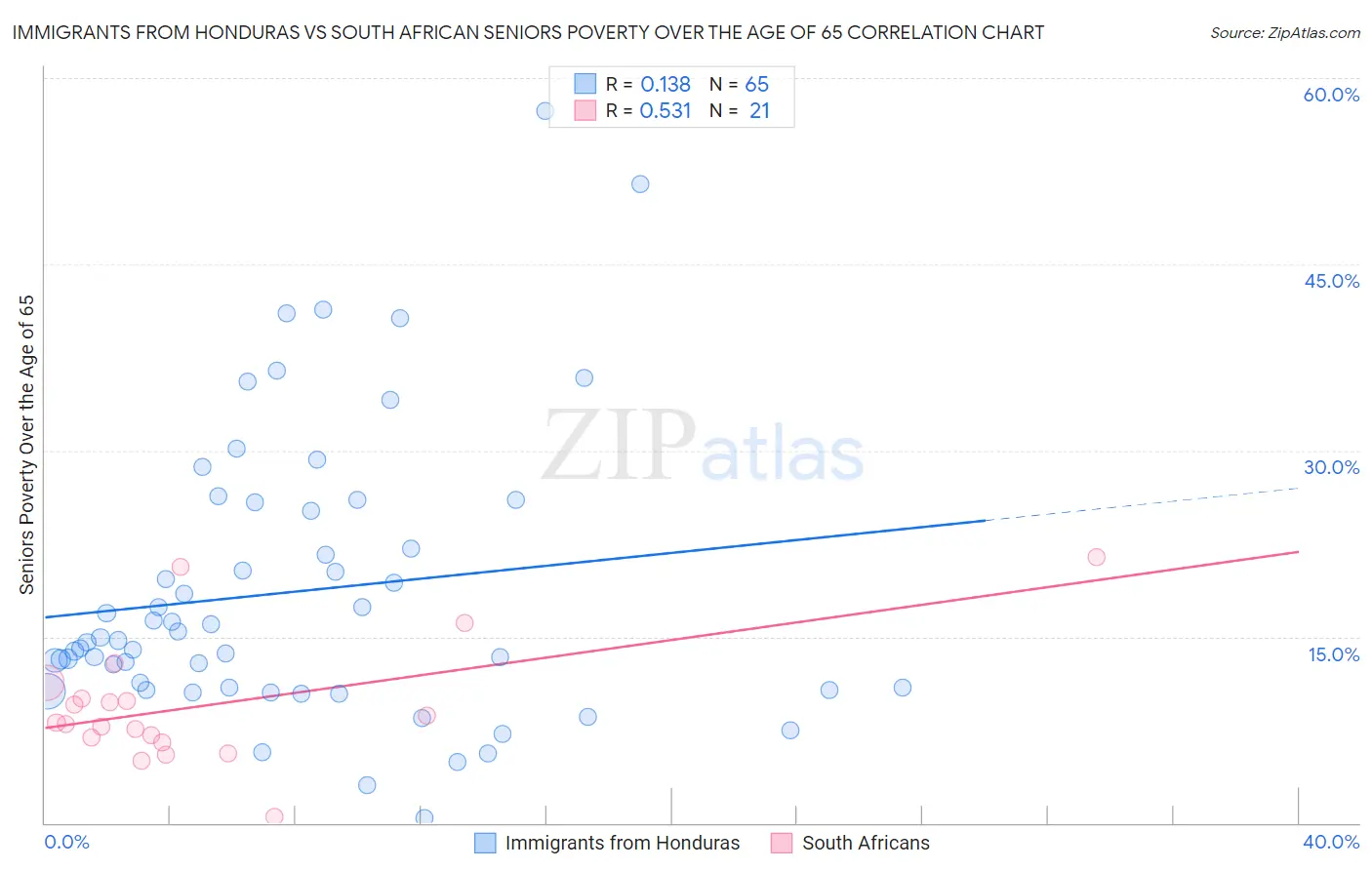 Immigrants from Honduras vs South African Seniors Poverty Over the Age of 65
