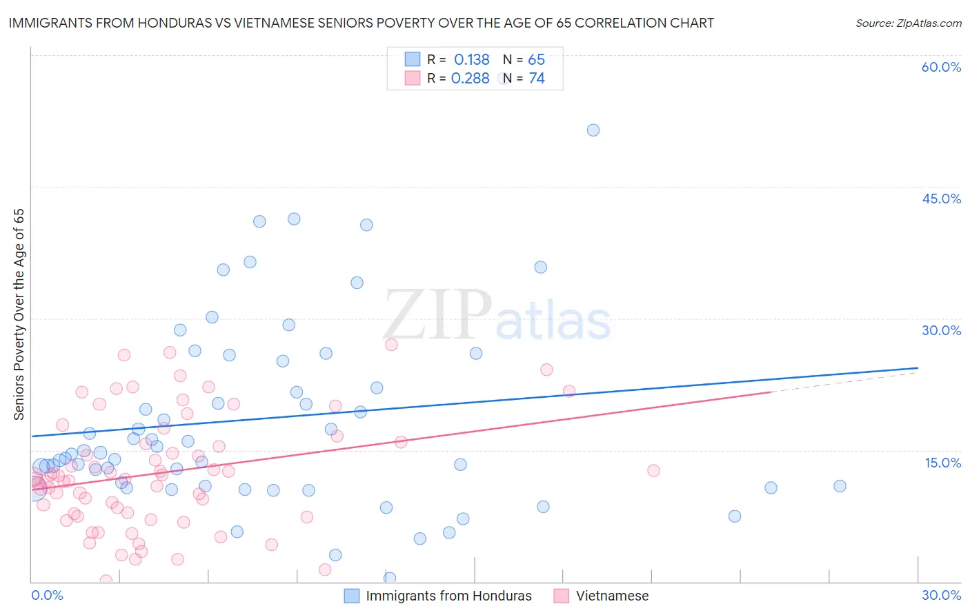 Immigrants from Honduras vs Vietnamese Seniors Poverty Over the Age of 65