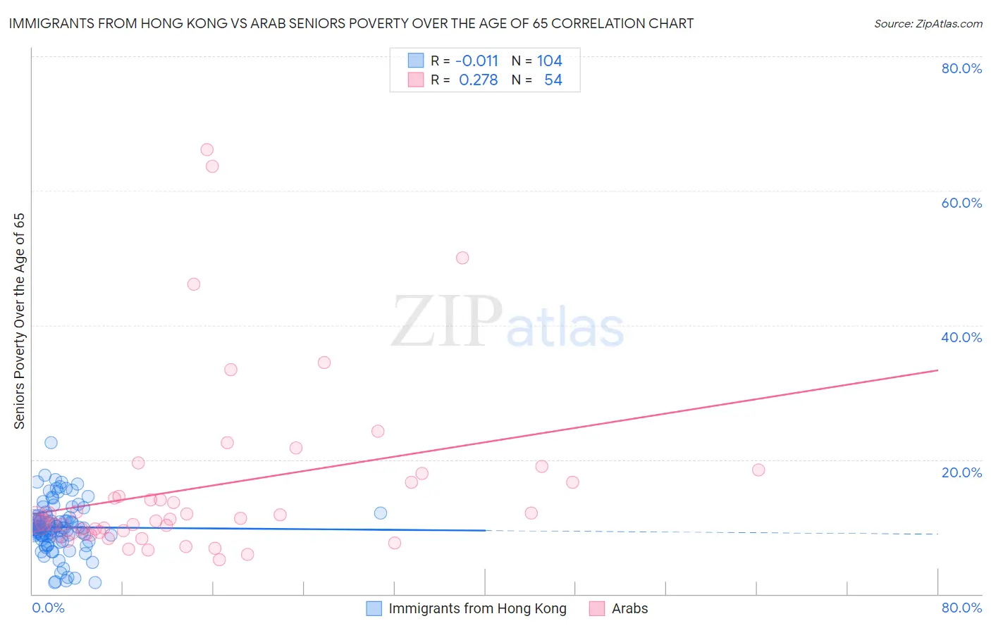 Immigrants from Hong Kong vs Arab Seniors Poverty Over the Age of 65