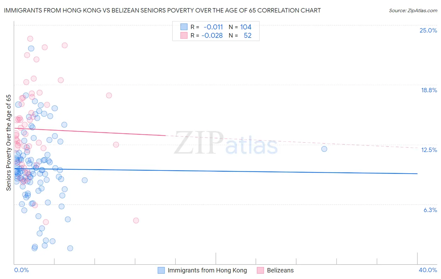 Immigrants from Hong Kong vs Belizean Seniors Poverty Over the Age of 65