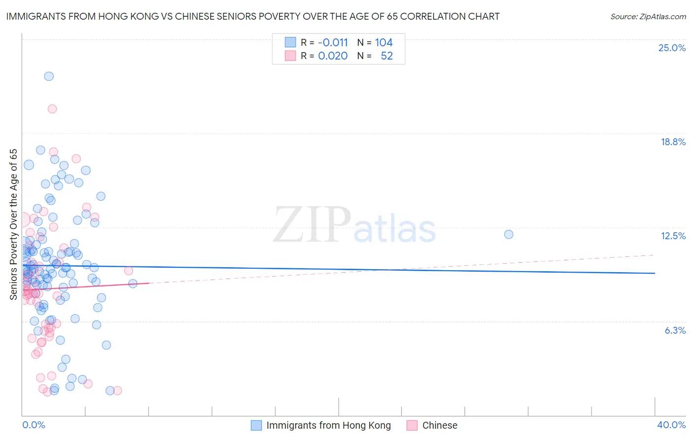 Immigrants from Hong Kong vs Chinese Seniors Poverty Over the Age of 65