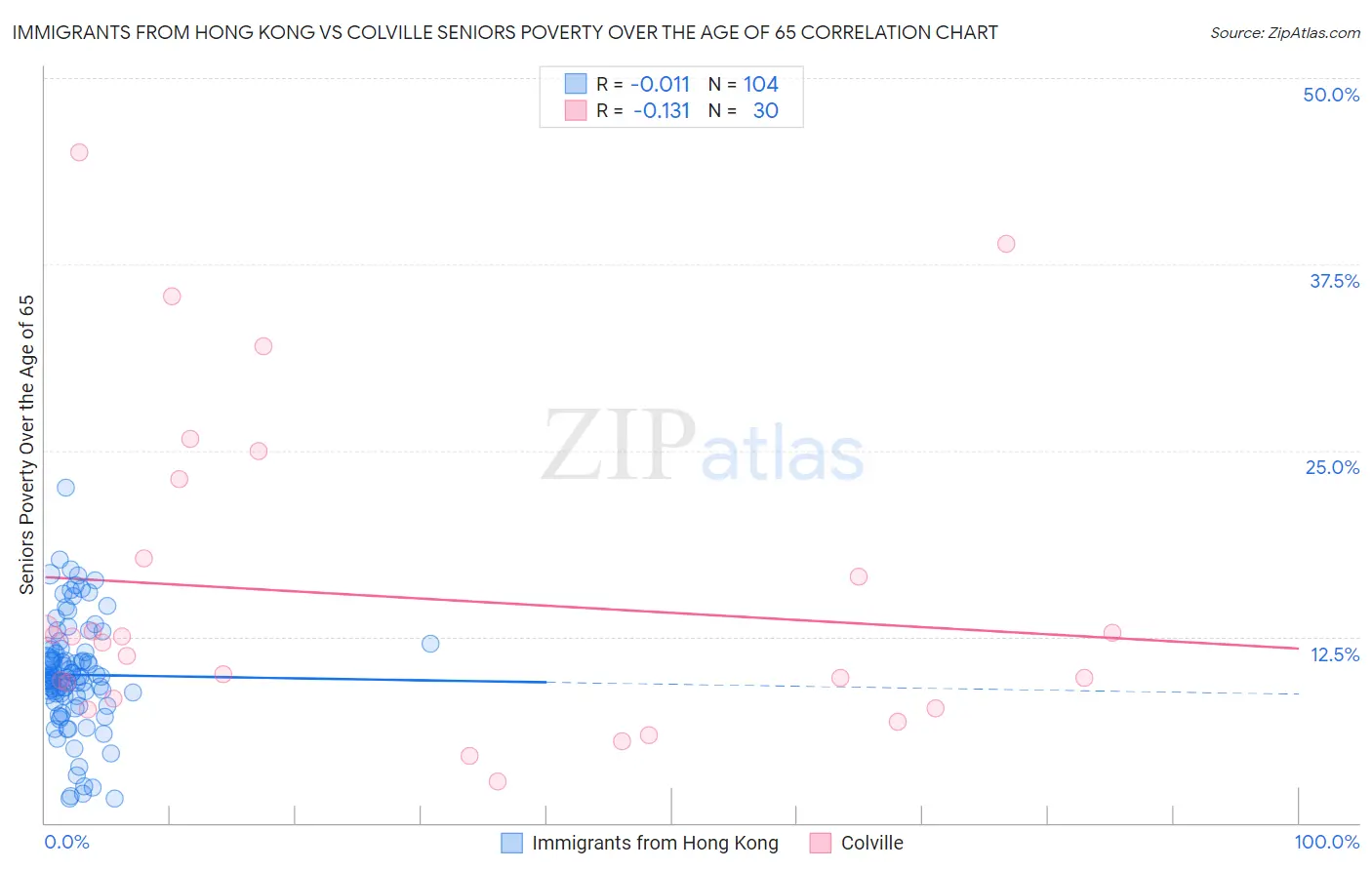 Immigrants from Hong Kong vs Colville Seniors Poverty Over the Age of 65