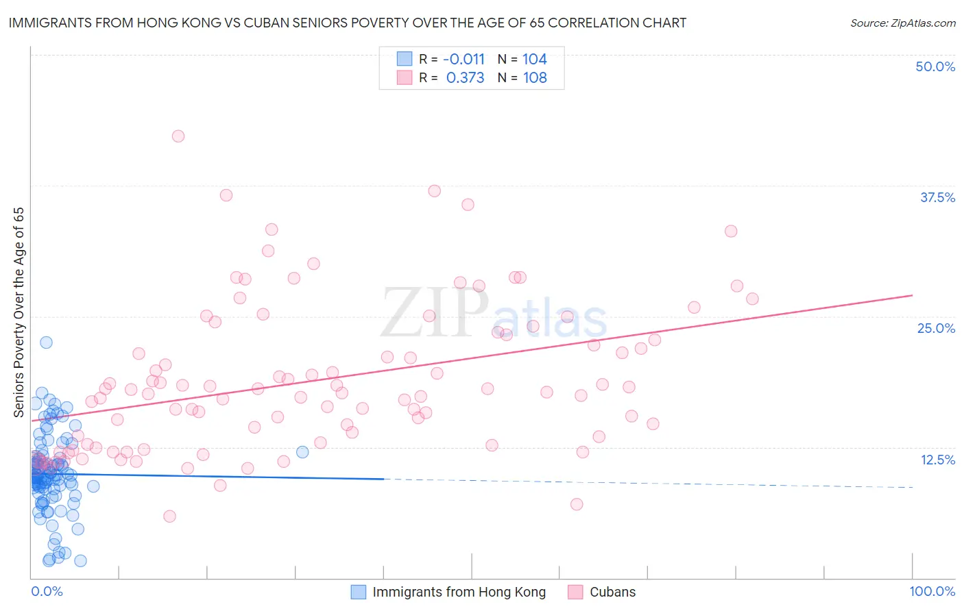 Immigrants from Hong Kong vs Cuban Seniors Poverty Over the Age of 65