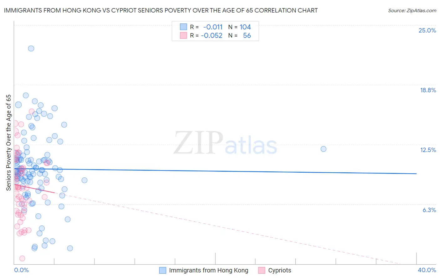 Immigrants from Hong Kong vs Cypriot Seniors Poverty Over the Age of 65