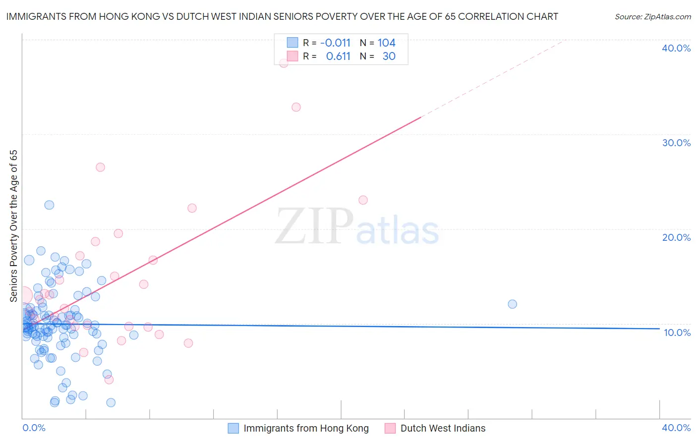 Immigrants from Hong Kong vs Dutch West Indian Seniors Poverty Over the Age of 65