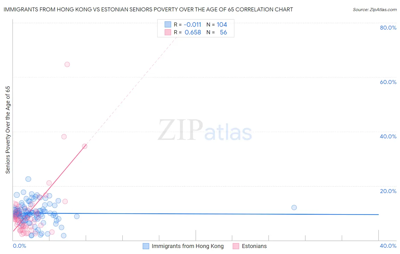 Immigrants from Hong Kong vs Estonian Seniors Poverty Over the Age of 65