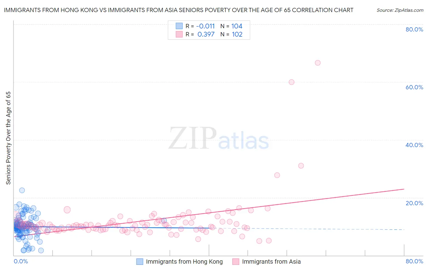 Immigrants from Hong Kong vs Immigrants from Asia Seniors Poverty Over the Age of 65