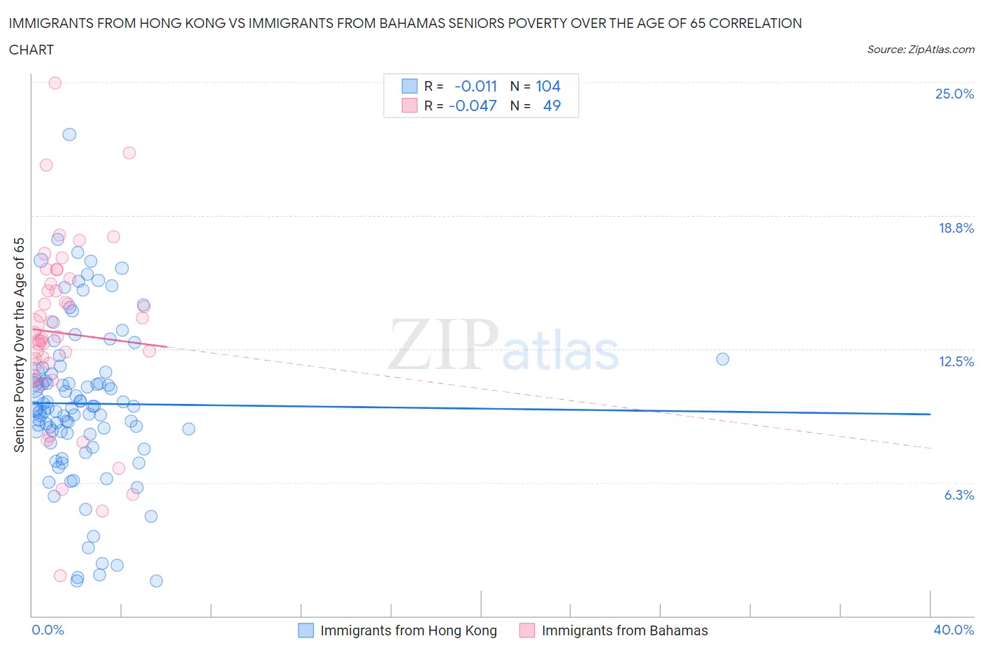 Immigrants from Hong Kong vs Immigrants from Bahamas Seniors Poverty Over the Age of 65