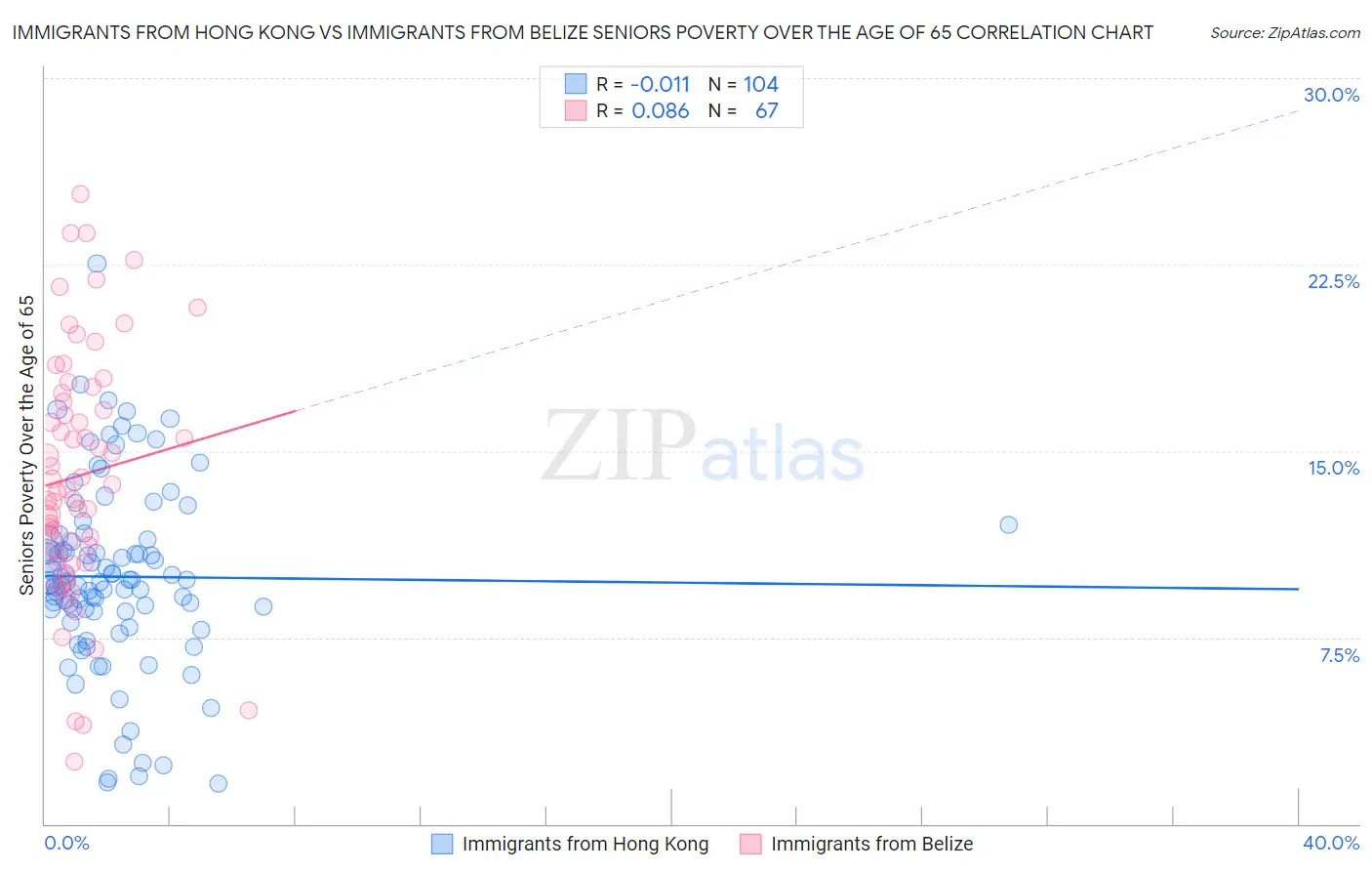 Immigrants from Hong Kong vs Immigrants from Belize Seniors Poverty Over the Age of 65