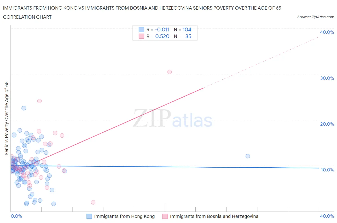 Immigrants from Hong Kong vs Immigrants from Bosnia and Herzegovina Seniors Poverty Over the Age of 65