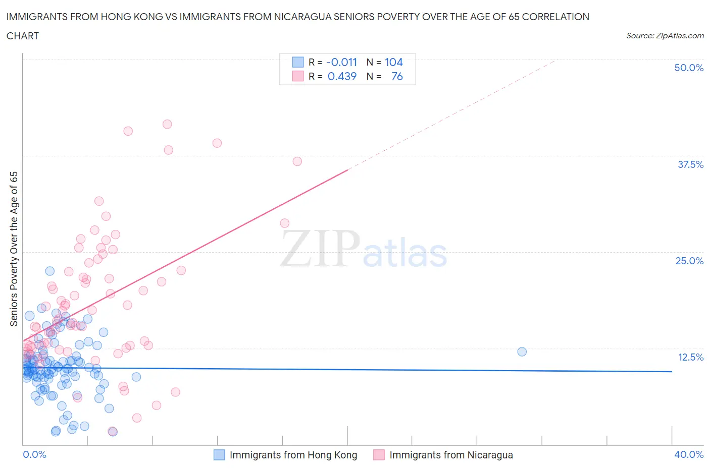 Immigrants from Hong Kong vs Immigrants from Nicaragua Seniors Poverty Over the Age of 65