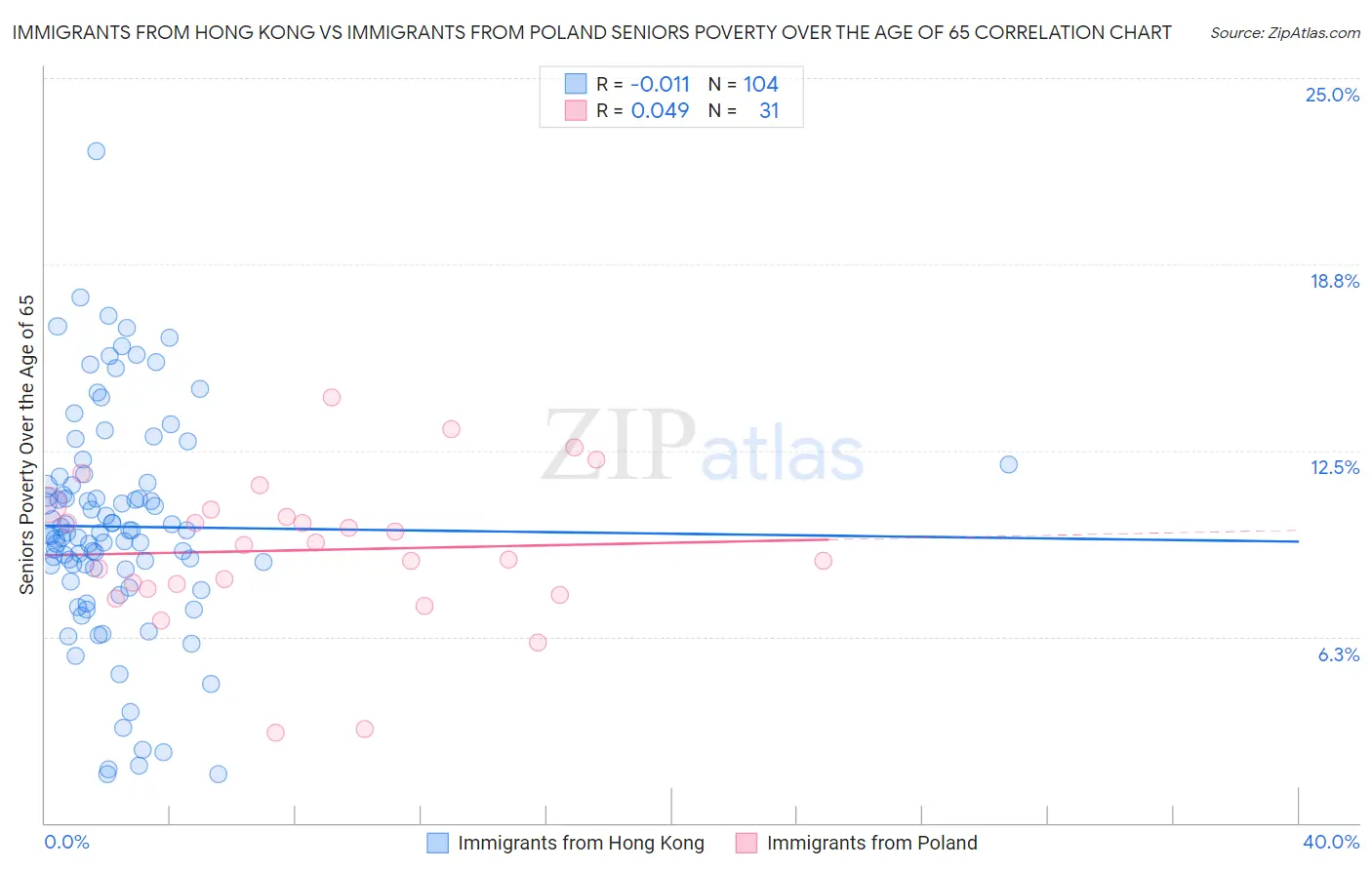Immigrants from Hong Kong vs Immigrants from Poland Seniors Poverty Over the Age of 65