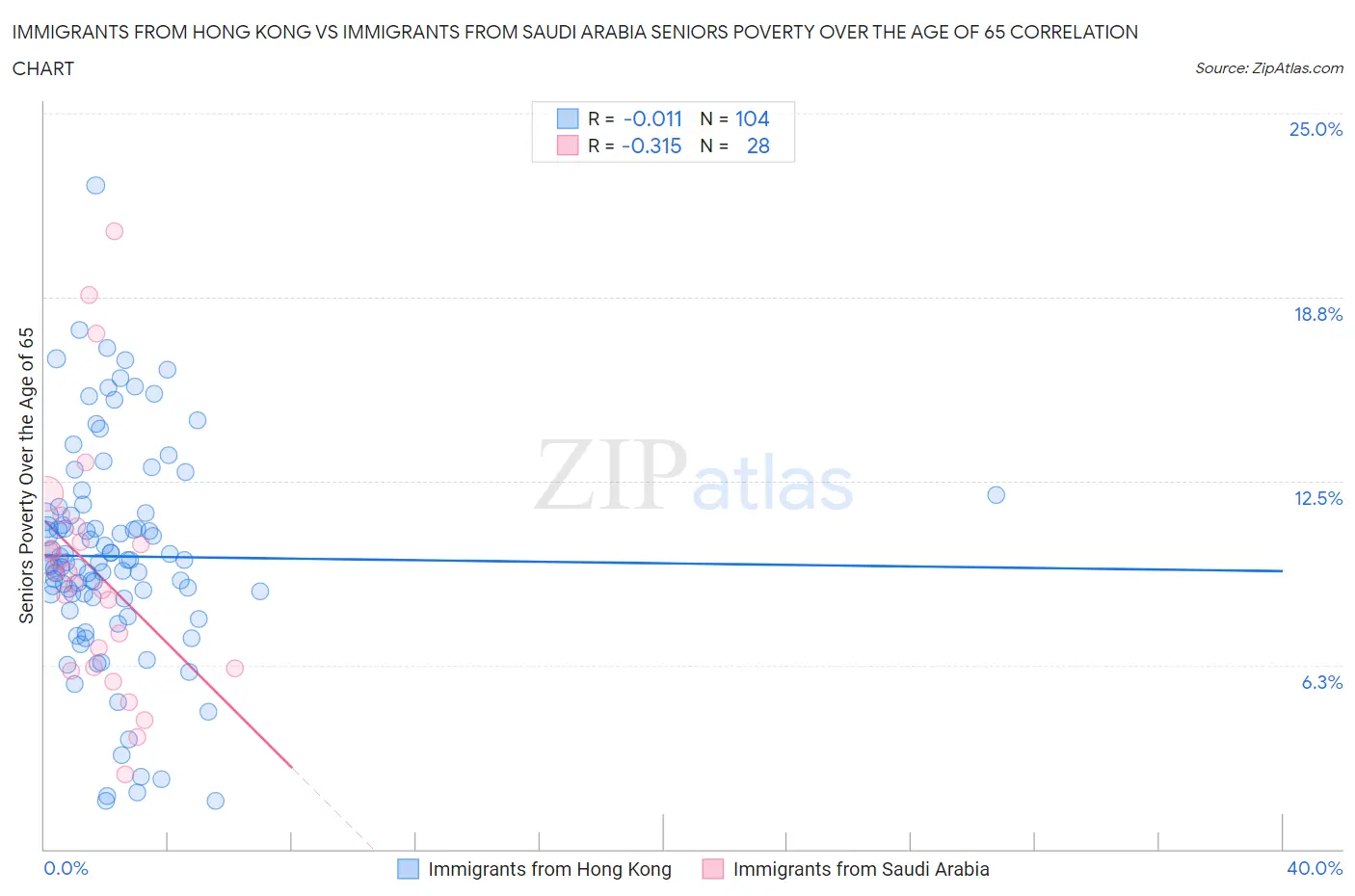 Immigrants from Hong Kong vs Immigrants from Saudi Arabia Seniors Poverty Over the Age of 65