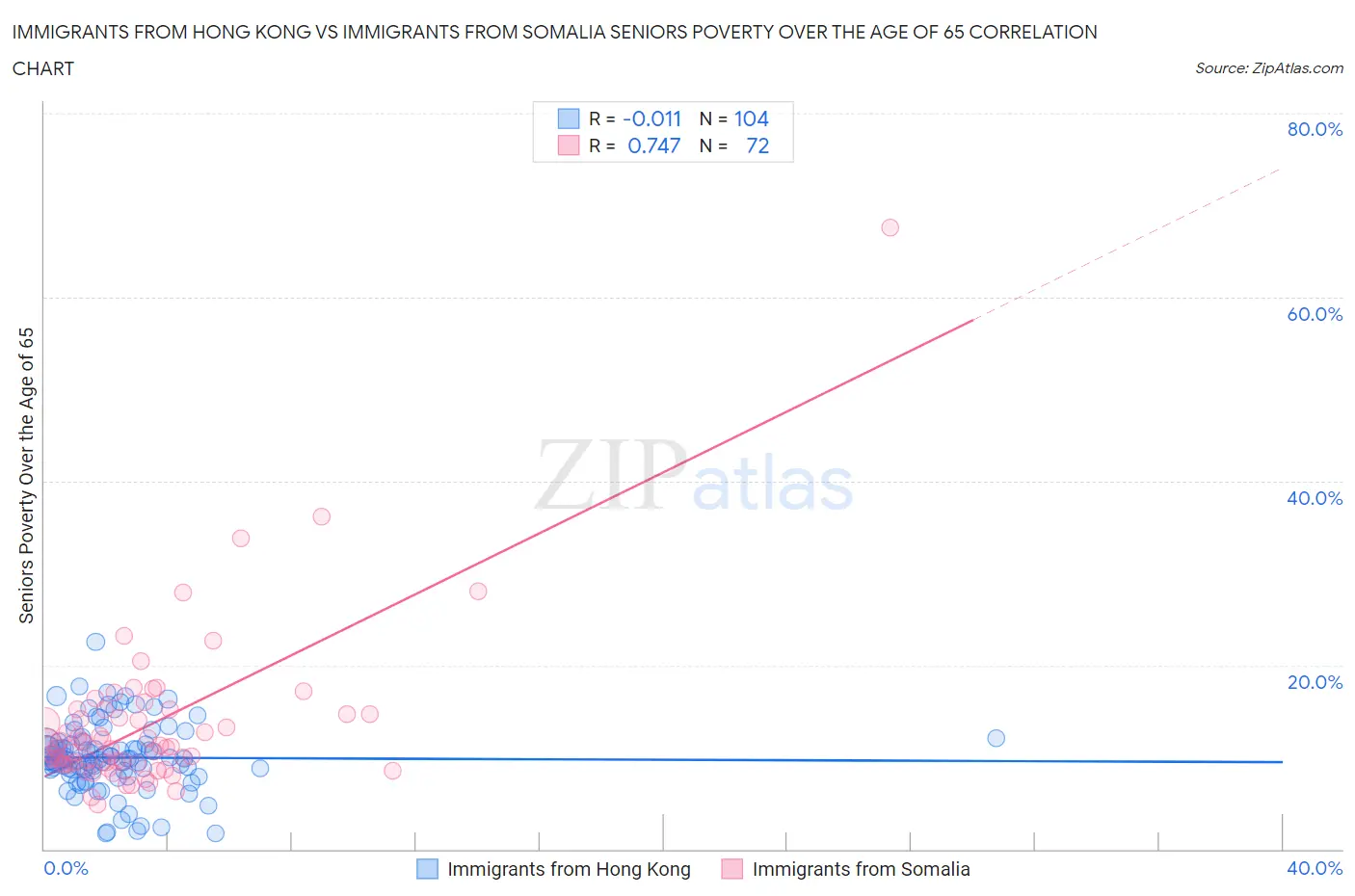 Immigrants from Hong Kong vs Immigrants from Somalia Seniors Poverty Over the Age of 65