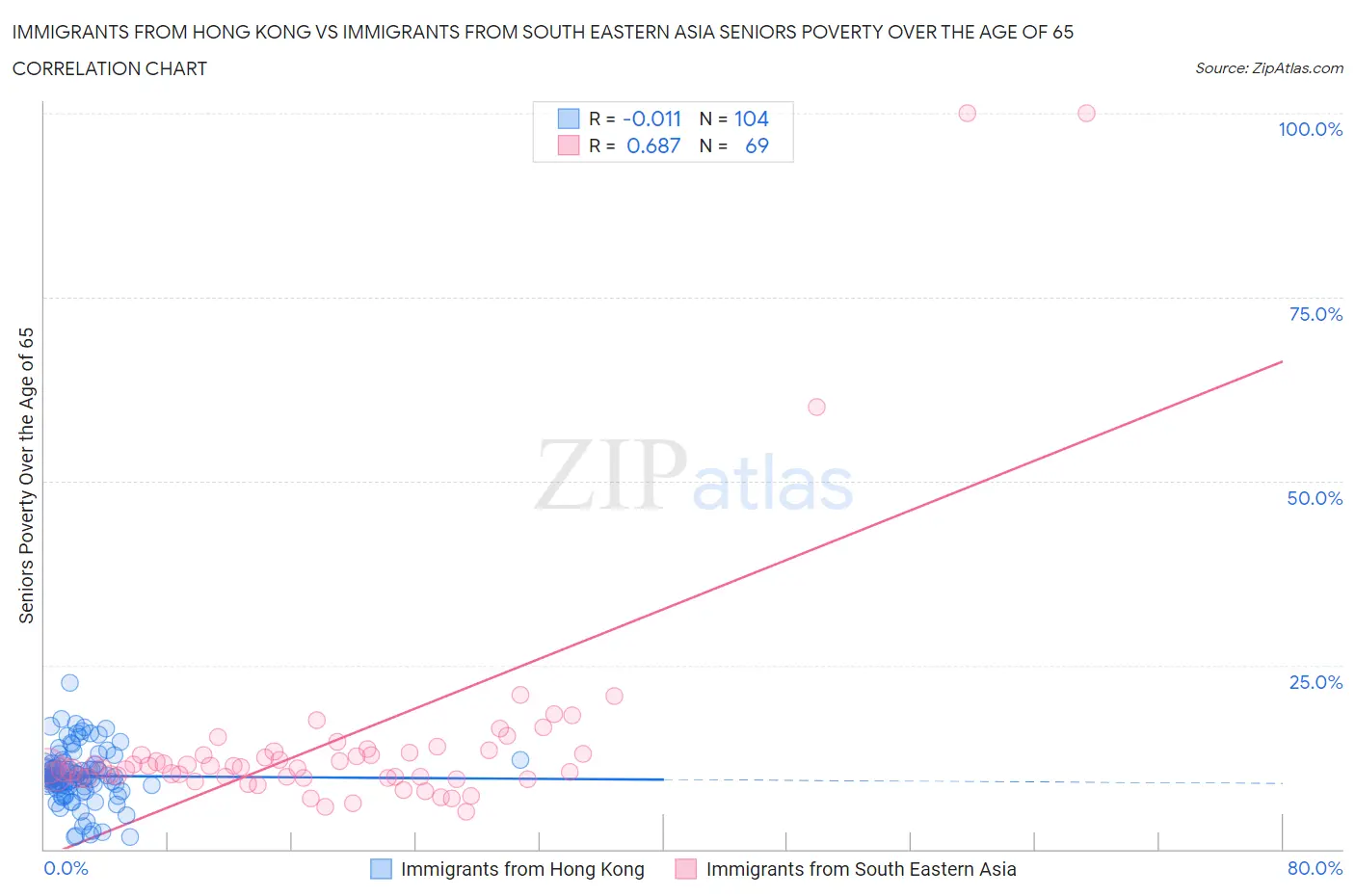 Immigrants from Hong Kong vs Immigrants from South Eastern Asia Seniors Poverty Over the Age of 65