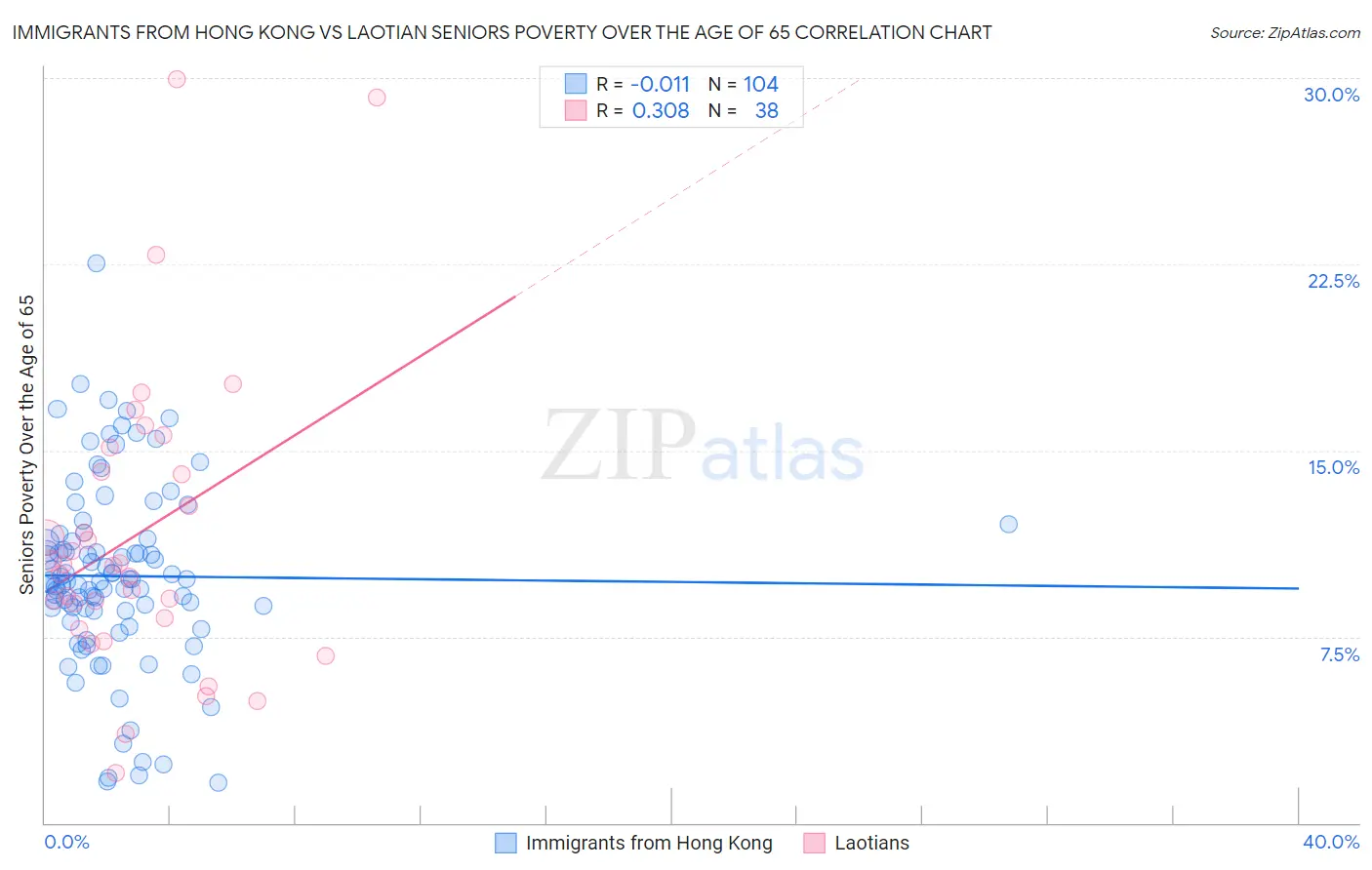 Immigrants from Hong Kong vs Laotian Seniors Poverty Over the Age of 65