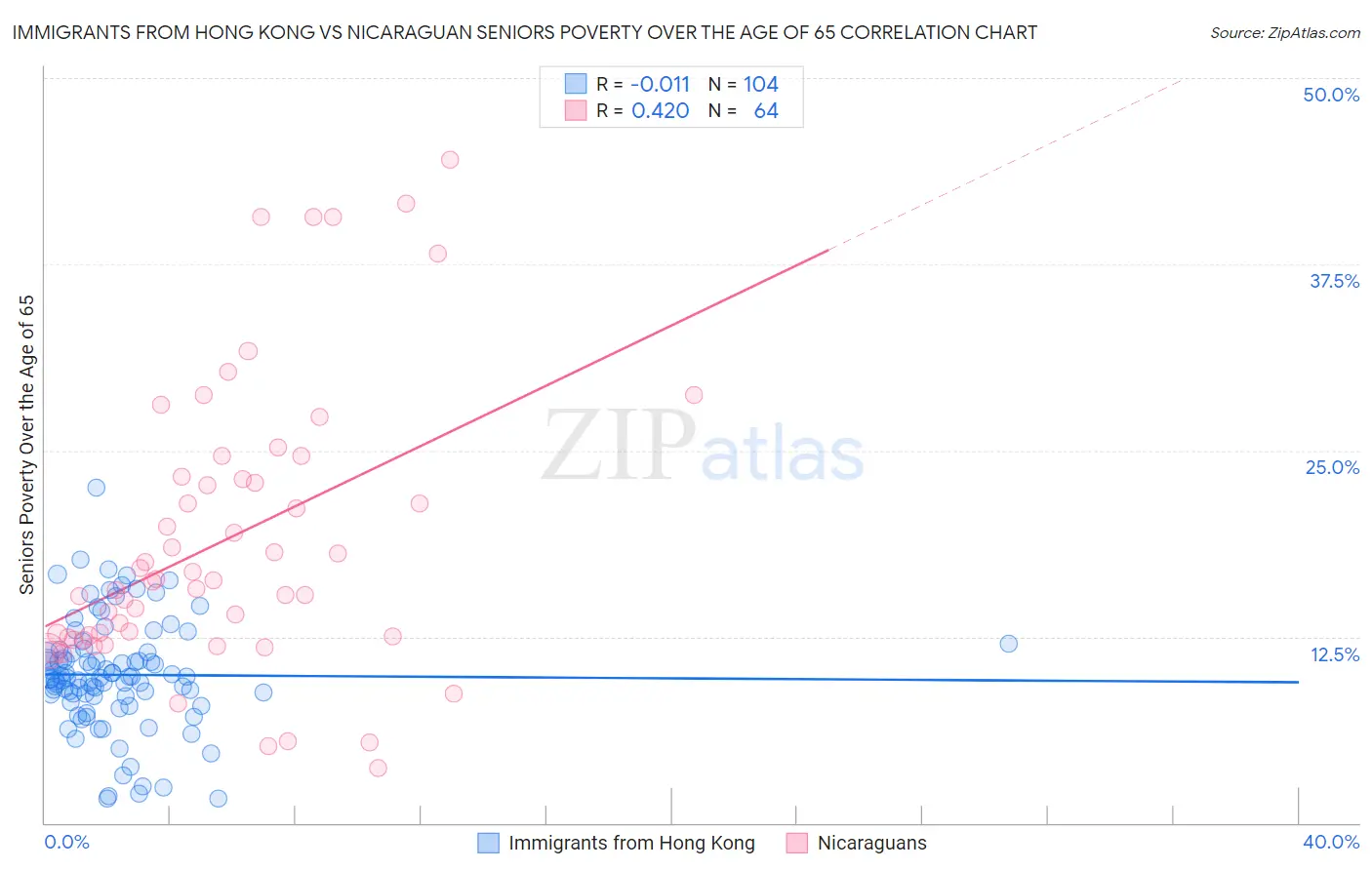 Immigrants from Hong Kong vs Nicaraguan Seniors Poverty Over the Age of 65