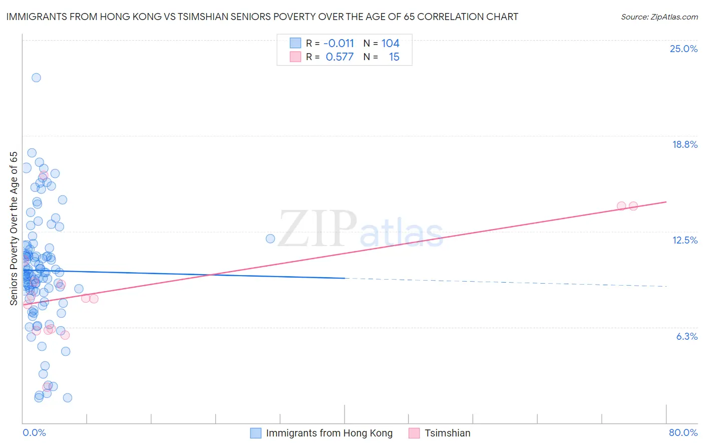 Immigrants from Hong Kong vs Tsimshian Seniors Poverty Over the Age of 65