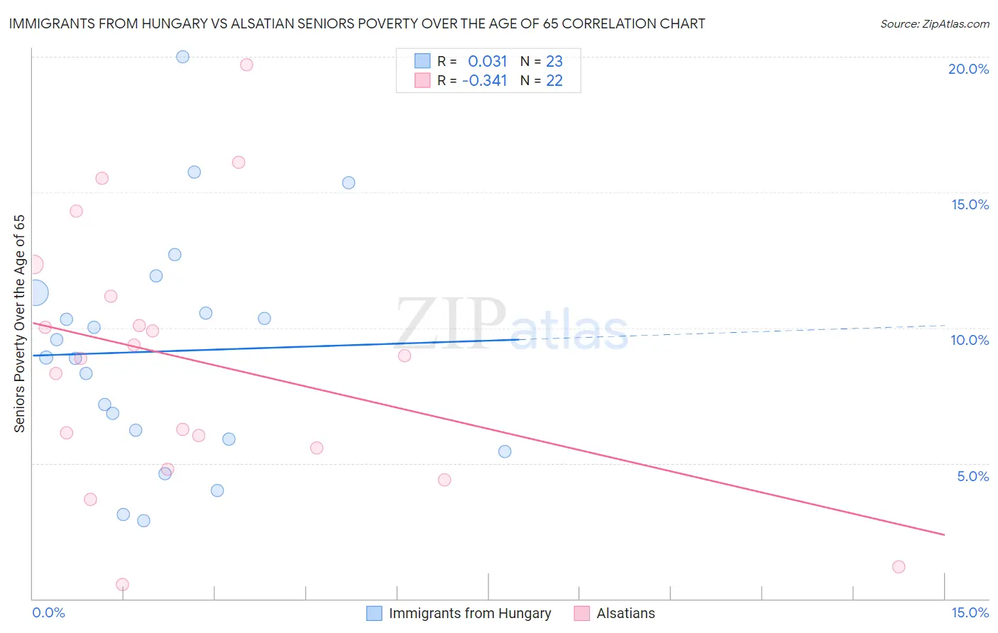 Immigrants from Hungary vs Alsatian Seniors Poverty Over the Age of 65