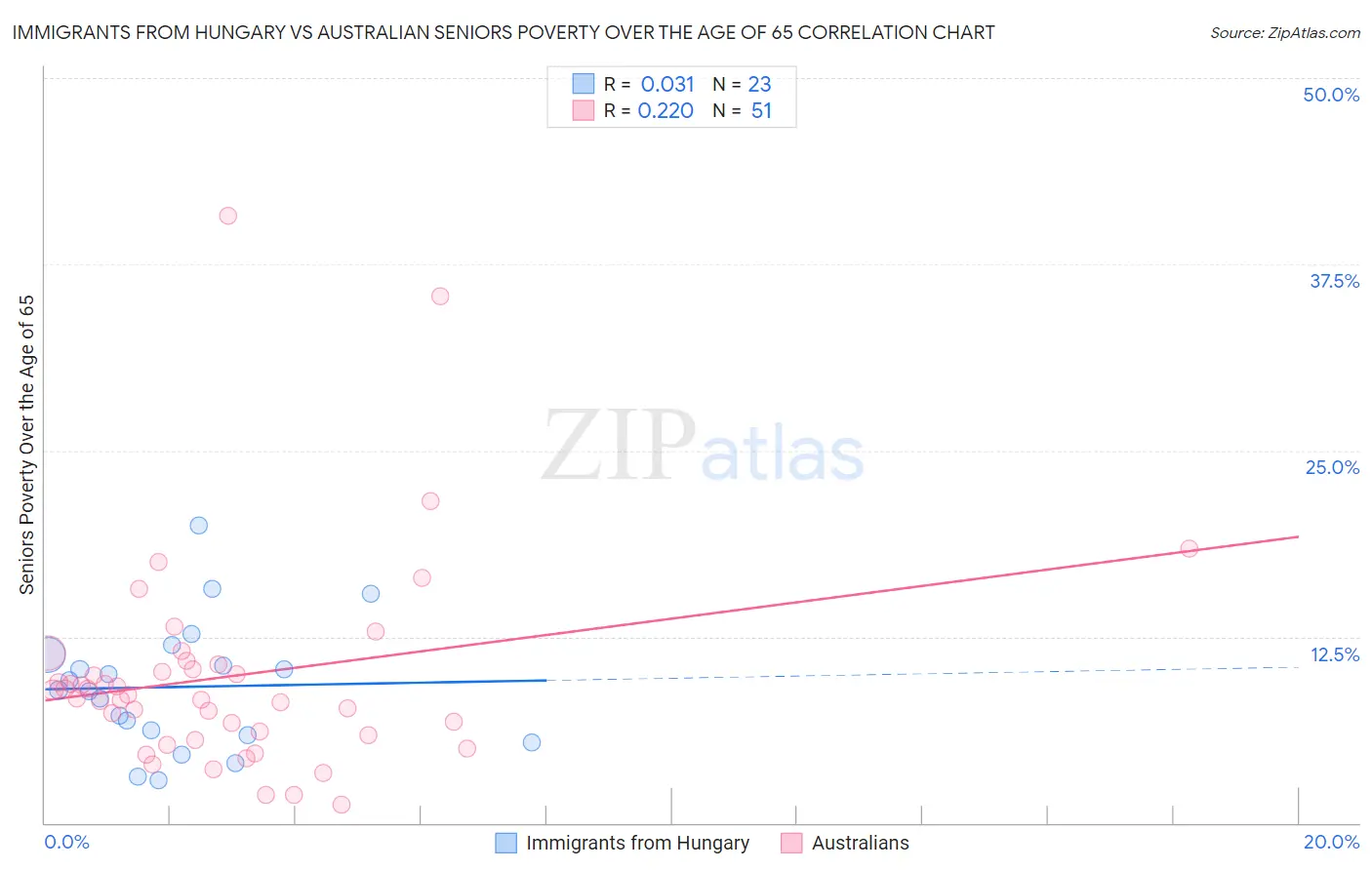 Immigrants from Hungary vs Australian Seniors Poverty Over the Age of 65