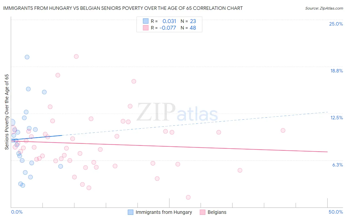 Immigrants from Hungary vs Belgian Seniors Poverty Over the Age of 65