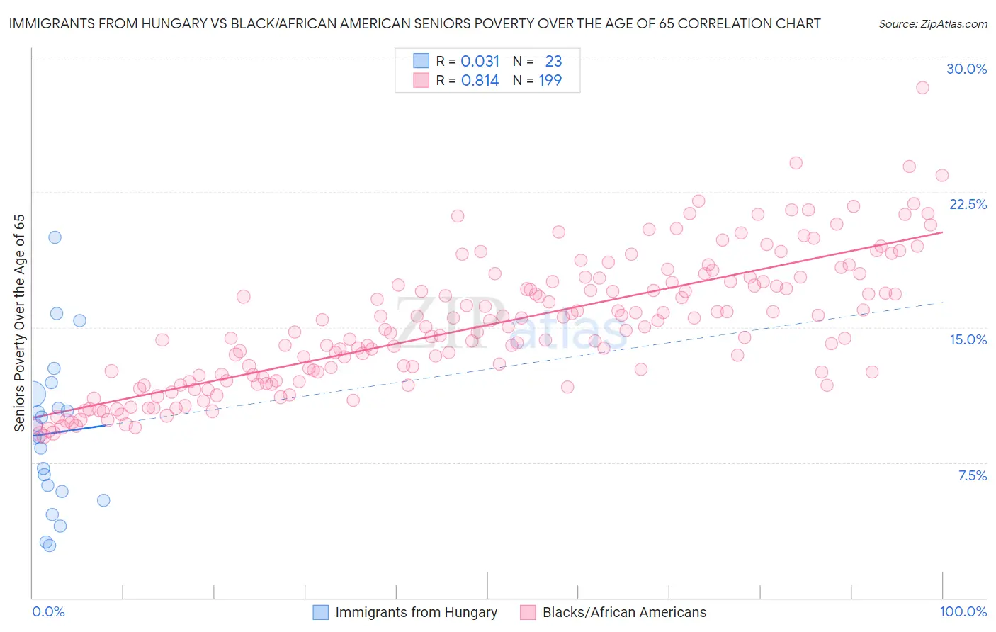 Immigrants from Hungary vs Black/African American Seniors Poverty Over the Age of 65