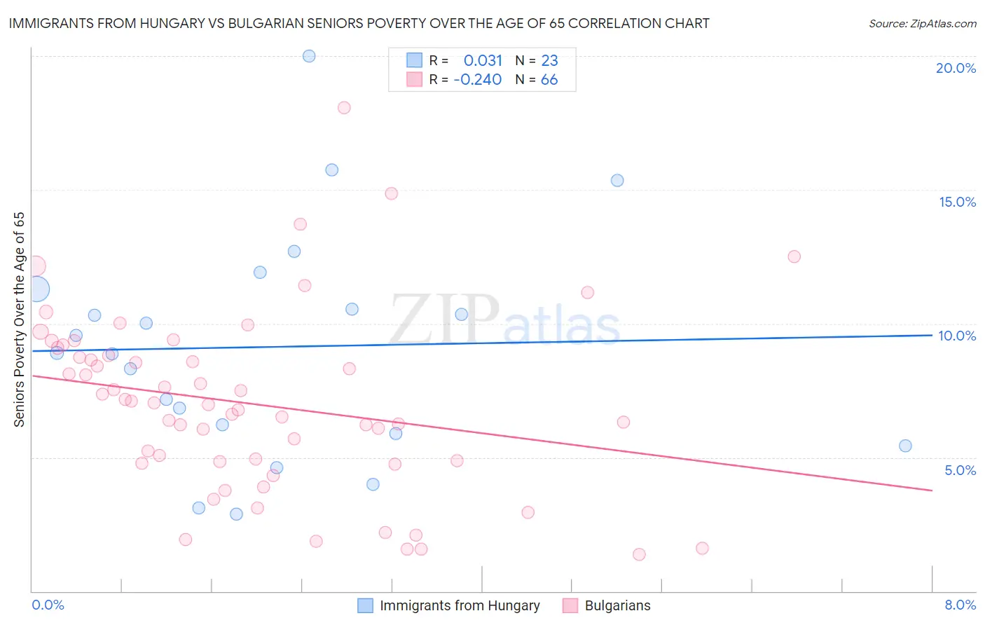 Immigrants from Hungary vs Bulgarian Seniors Poverty Over the Age of 65